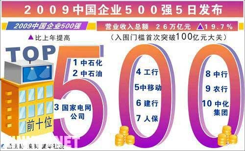 中国企业500强净利润首超美国企业500强-物理