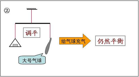 空气有重量,空气有浮力 - 科学实验