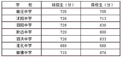 2011江苏宿迁中考录取分数线公布-中学学科网
