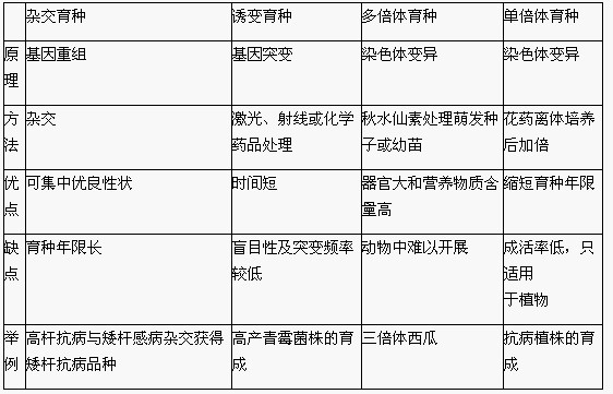 高考生物知识点:杂交育种与诱变育种