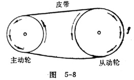 皮带传动过程中摩擦力的分析