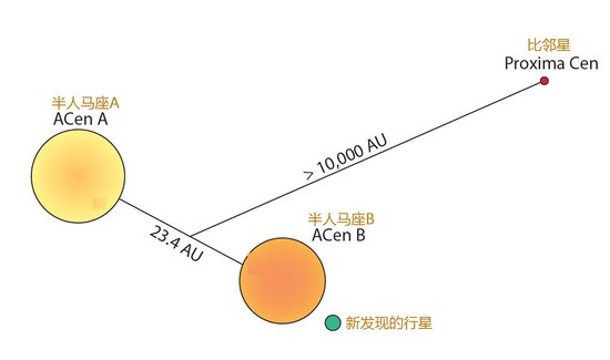 半人马座a,半人马座b和比邻星构成了半人马座α恒星系统