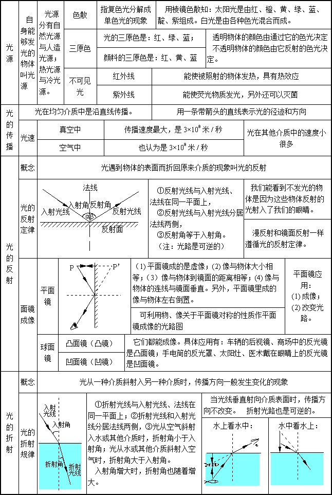 初中物理分章表解—光现象