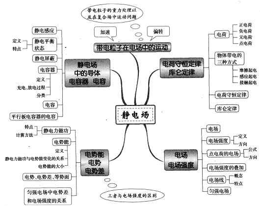 高中物理思维导图图解14:静电场