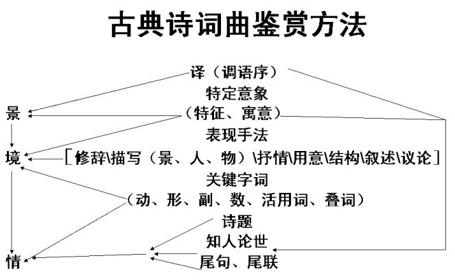 古代诗歌的艺术手法主要包括抒情方式,表达技巧和修辞手法三种