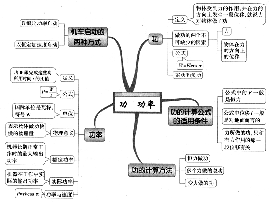 高中物理思维导图图解20:功功率-语文学科网