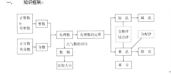 2013届中考数学基础知识点梳理之有理数 - 学