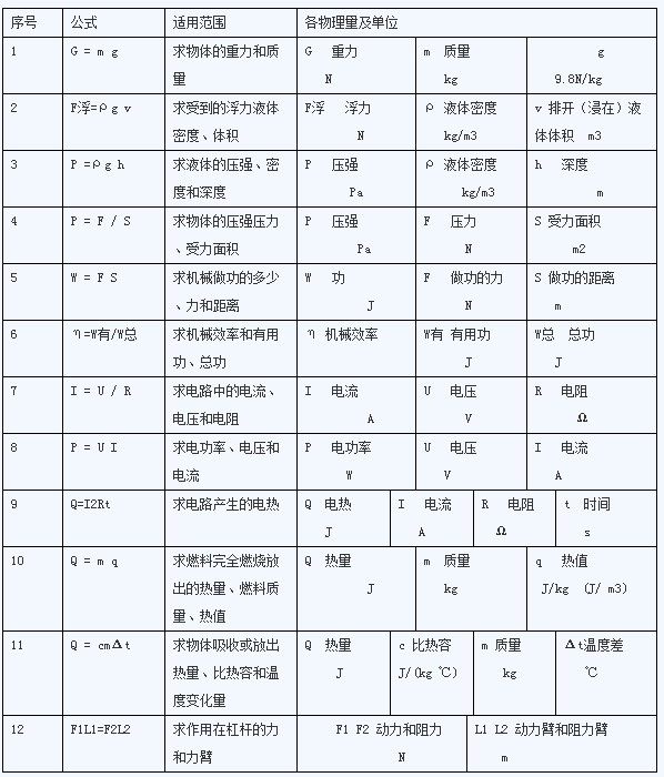 中考物理复习专题一:初中物理公式