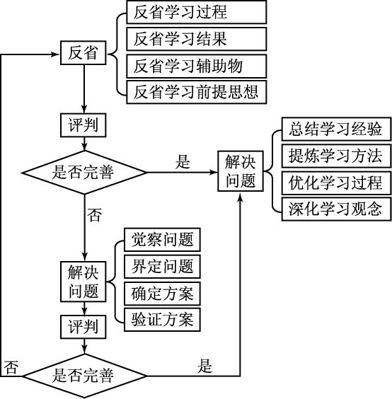 提高化学复习有效性的策略