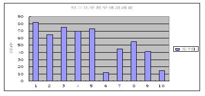 提高初中化学课堂教学有效性研究