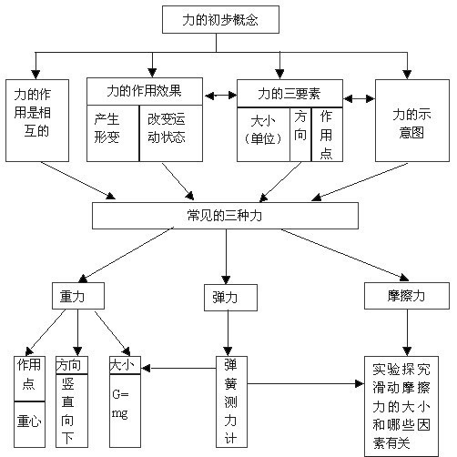 济南初中物理全套教材分析(第五章 熟悉而陌生的力)