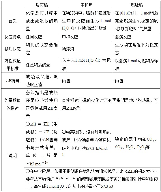 中和热和燃烧热的区别_什么是中和热?_燃烧热与中和热区别