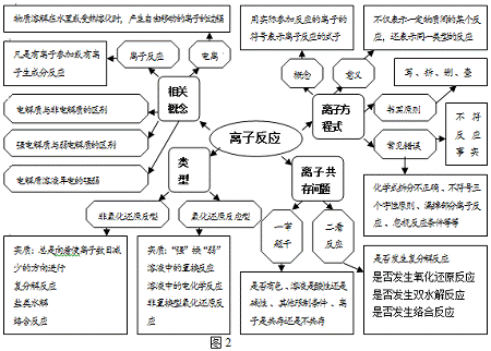 思维导图在高中化学复习课教学中的实践运用 