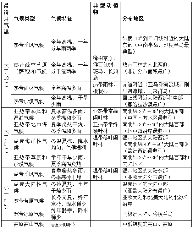 中考地理复习:世界的气候类型