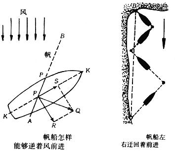 帆船逆风前进 - 科普博览