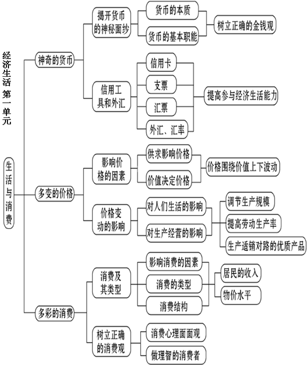 高中经济生活讲义