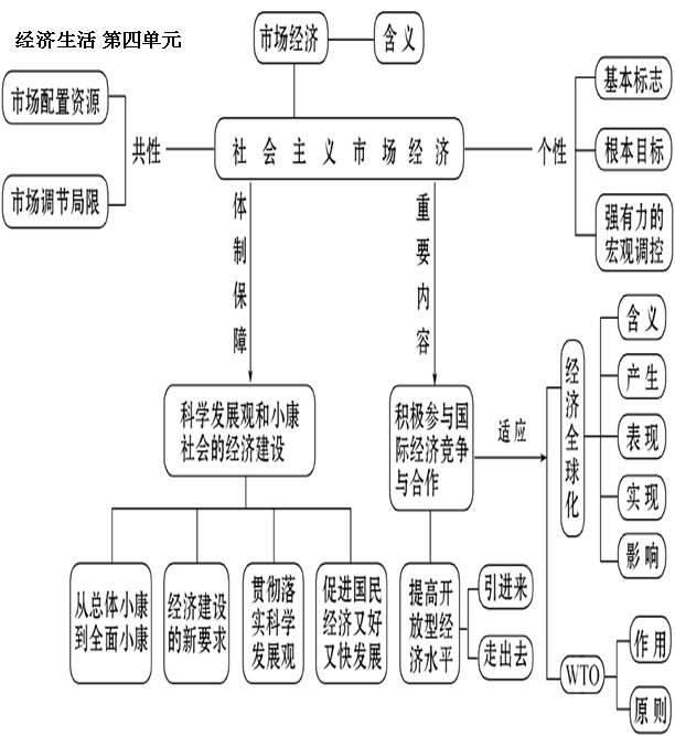 高中经济生活讲义