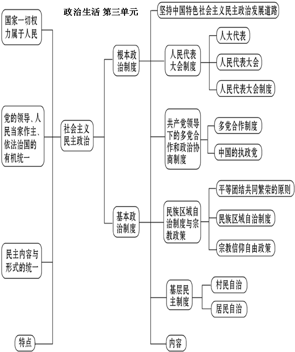 高中政治必修2《政治生活》知识结构图-中学学