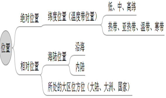 20高考地理 知识体系 1.位置