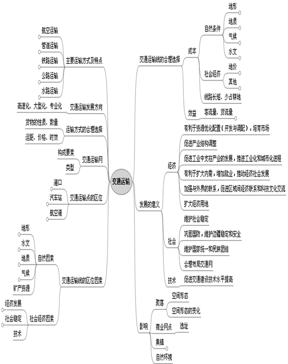 2013高考地理 知识体系 13.交通-数学学科网