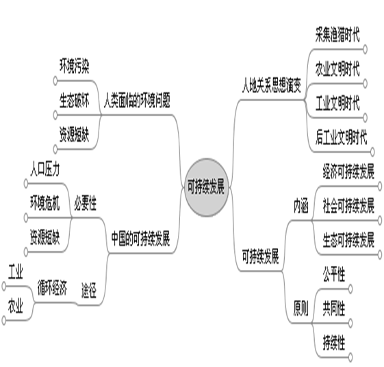 2013高考地理 知识体系 14.可持续发展-生物学