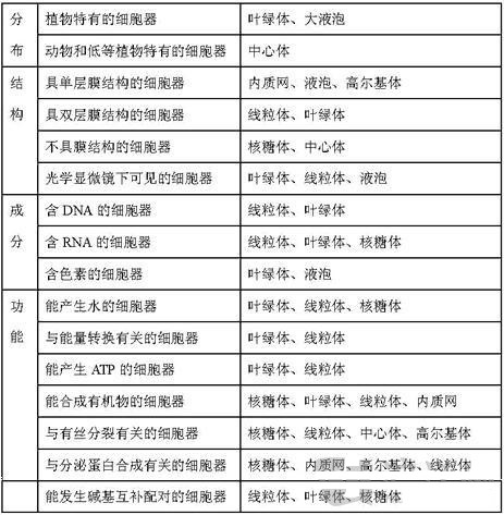 高考生物易错笔记整理(2)-课后复习