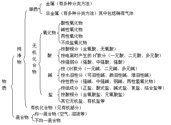 物质分类的意义与应用