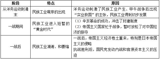 运用表格法复习经济和社会生活-中学学科网