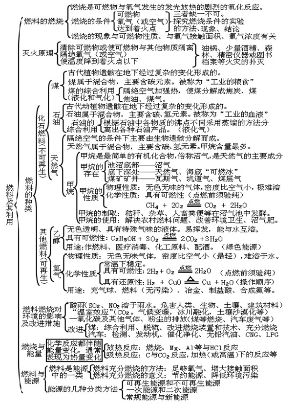 初三化学第七单元知识框架图:燃料及其利用 - 