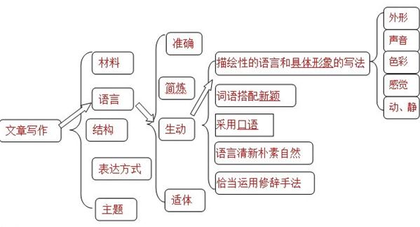 语文阅读题答案是怎样得来的-中学学科网