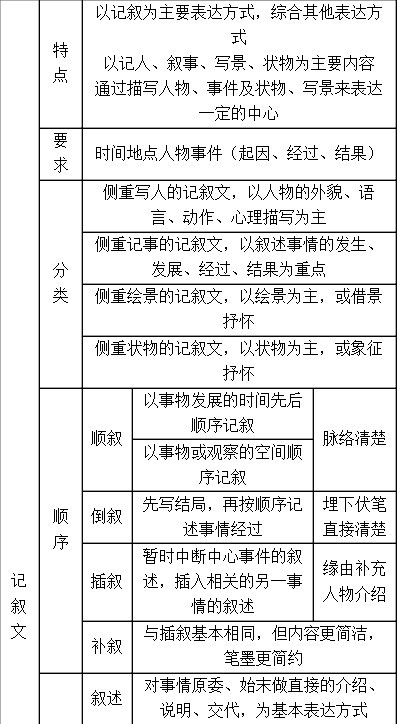 一,记叙文知识表解