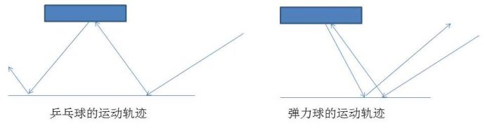 图一:球在两个表面之间的反弹轨迹.