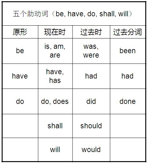 高考英语语法解析:情态动词和助动词-中学学科