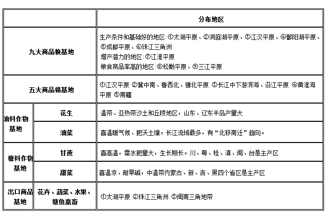 高考地理必背知识点:我国主要农业基地的地域