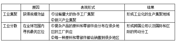 高考地理必背知识点:工业集聚和分散