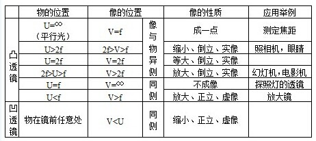 中考物理备考攻略:透镜知识点汇总