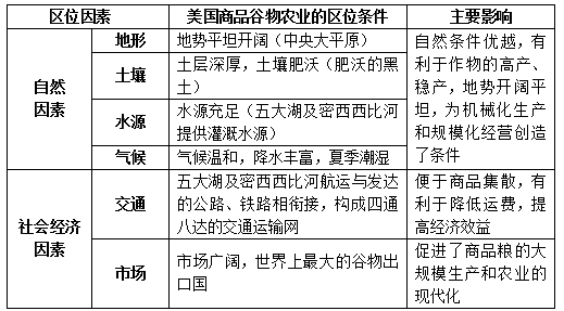 《农业地域的形成与发展》重点精讲-中学学科网