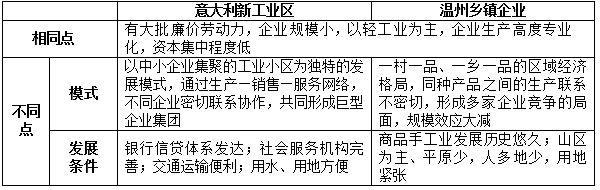 3.意大利新工业区与我国温州乡镇企业的异同