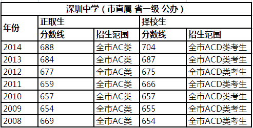 一,先来看看近几年的中考分数线情况