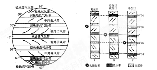 1,三圈环流(看图了解气压带和风带的位置