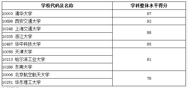 高考报考动力工程及工程热物理类专业中国大学