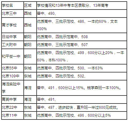 2014年北京高中最新排名 人大附中居榜首 - 中