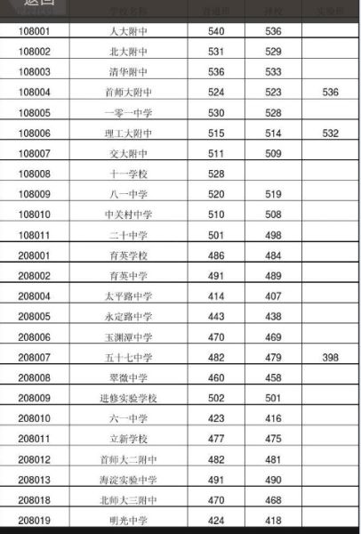 2014年北京海淀区中考一模分数线出炉-中学学