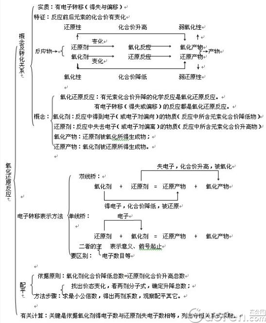 2014高考化学必背考点:氧化还原反应图解