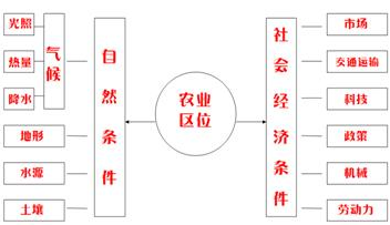 《农业的区位选择》教学设计