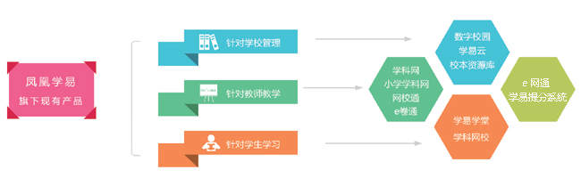 凤凰学易公司产品矩阵