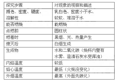 探究中学会判断物质的性质及变化