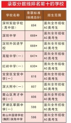 深中择校分数线超700极品高中生19被的岁图片