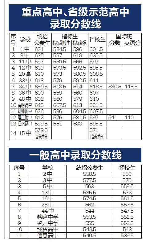 大连教育考试院:2014大连各高中中考录取分数