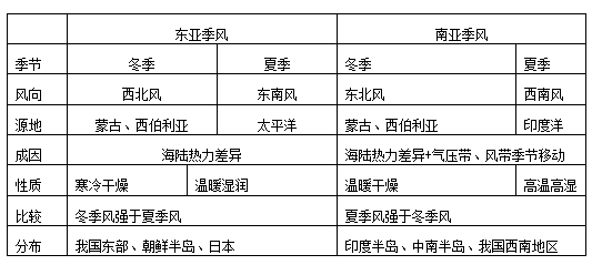 高考地理必背知识点:北半球冬、夏季节气压中